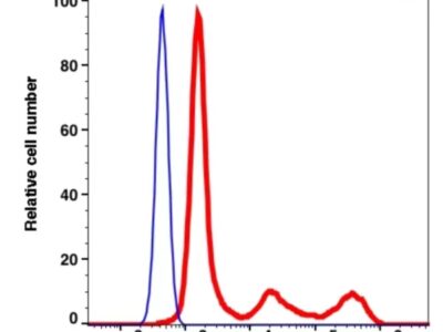Perforin PE(113624) catalog number: 113624 Caprico Biotechnologies