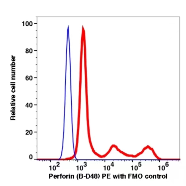 Perforin PE(113624) catalog number: 113624 Caprico Biotechnologies