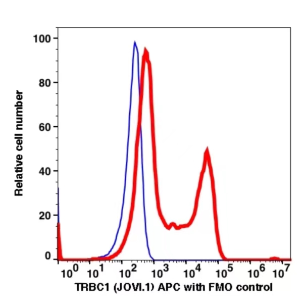 TRBC1 APC(113344) catalog number: 113344 Caprico Biotechnologies TRBC1 APC(113344) catalog number: 113344 Caprico Biotechnologies