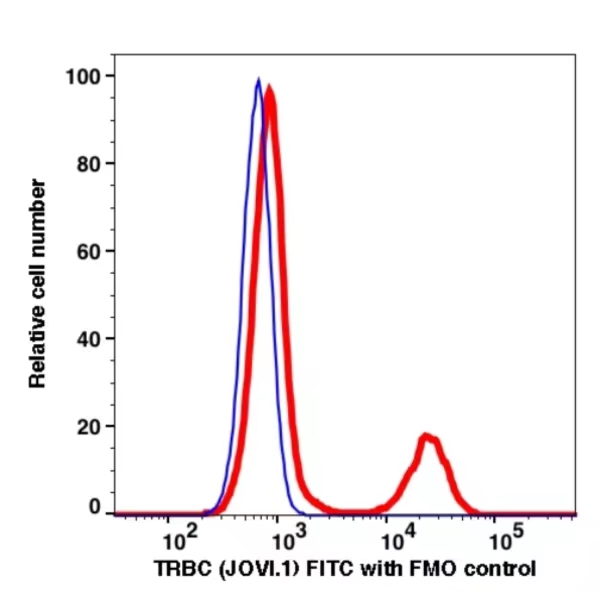 TRBC1 FITC(113314) catalog number: 113314 Caprico Biotechnologies TRBC1 FITC(113314) catalog number: 113314 Caprico Biotechnologies