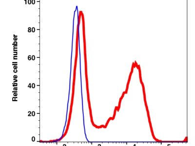 TRBC1 PE(113324) catalog number: 113324 Caprico Biotechnologies