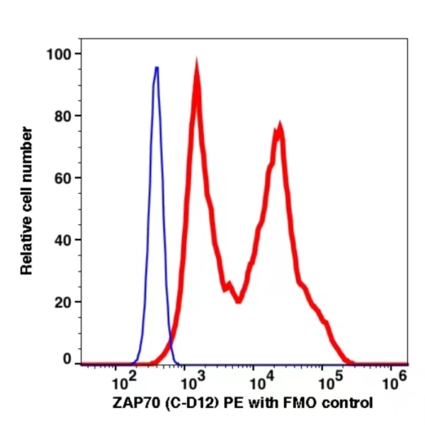 Zap70 PE(120324) catalog number: 120324 Caprico Biotechnologies