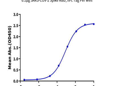 Biotinylated Cynomolgus ACE2/ACEH Protein (ACE-CM401B)