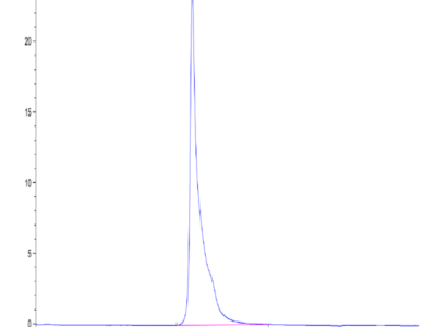 Human Adiponectin/Acrp30 Protein (ADI-HM201)