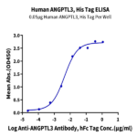 Human ANGPTL3/Angiopoietin-like 3 Protein (ANG-HM103)