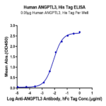 Human ANGPTL3/Angiopoietin-like 3 Protein (ANG-HM403)