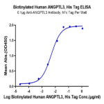 Biotinylated Human ANGPTL3/Angiopoietin-like 3 Protein (ANG-HM403B)