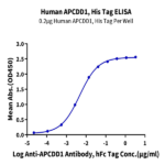 Human APCDD1 Protein (APD-HM101)
