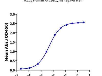 Human APCDD1 Protein (APD-HM101)