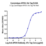 Cynomolgus APOH Protein (APH-CM101)