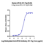Human APLN Protein (APN-HM201)