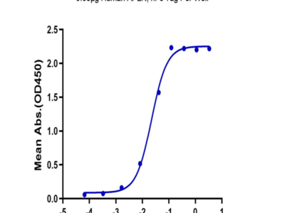 Human APLN Protein (APN-HM201)