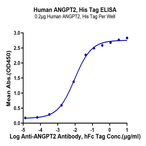 Human ANGPT2/Angiopoietin-2 Protein (APN-HM401)