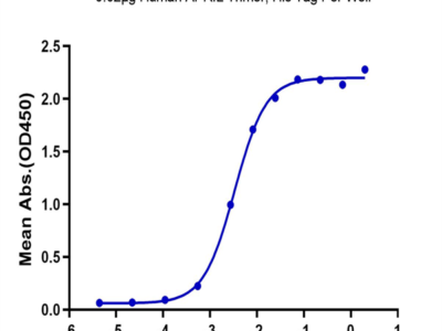 Human APRIL/TNFSF13 Trimer Protein (APR-HM110)