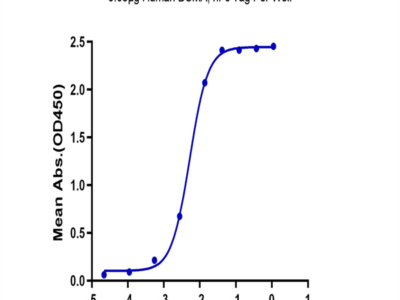 Biotinylated Human APRIL/TNFSF13 Trimer Protein (Primary Amine Labeling) (APR-HM110B)