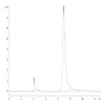 Biotinylated Human APRIL/TNFSF13 Trimer Protein (APR-HM410B)