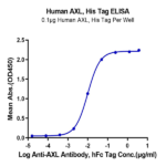 Human AXL Protein (AXL-HM101)