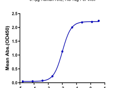 Human AXL Protein (AXL-HM101)