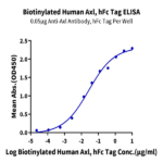 Biotinylated Human Axl Protein (Primary Amine Labeling) (AXL-HM201B)