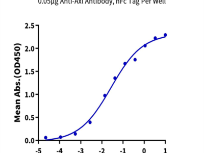 Biotinylated Human Axl Protein (Primary Amine Labeling) (AXL-HM201B)