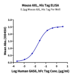 Mouse AXL Protein (AXL-MM101)