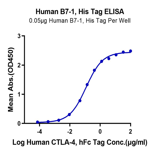 Human B7-1/CD80 Protein (B71-HM480)