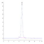 Cynomolgus B7-2/CD86 Protein (B72-CM186)