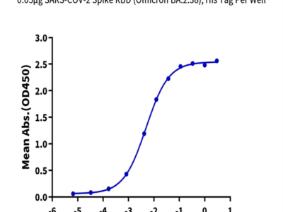 SARS-CoV-2 Spike RBD (Omicron BA.2.38) Protein (BA2-HM138)
