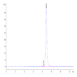 SARS-CoV-2 Spike RBD (Omicron BA.2.75.2) Protein (BA2-HM152)