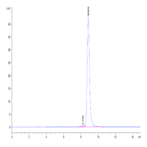 SARS-CoV-2 Spike RBD (Omicron BA.2.75.2) Protein (BA2-HM152)