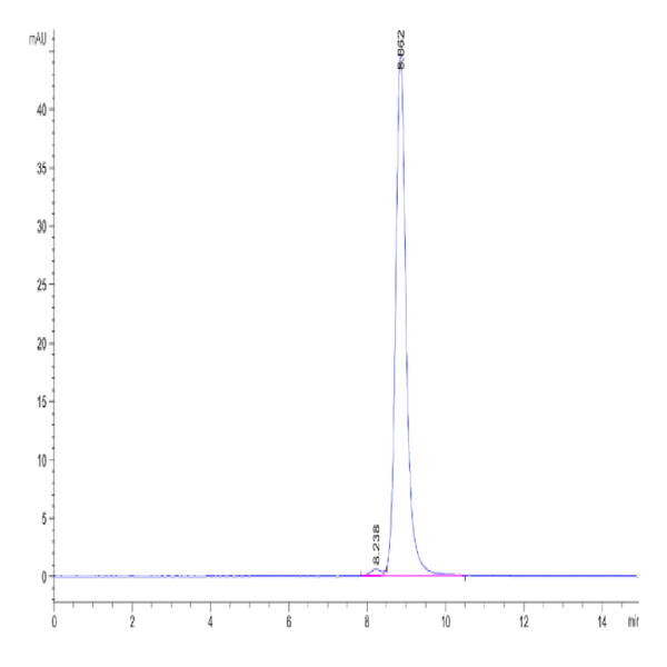 SARS-CoV-2 Spike RBD (Omicron BA.2.75.2) Protein (BA2-HM152)