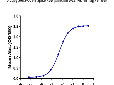 SARS-CoV-2 Spike RBD (Omicron BA.2.74) Protein (BA2-HM174)