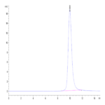 SARS-CoV-2 Spike RBD (Omicron BA.2.74) Protein (BA2-HM174)