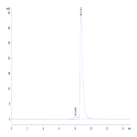 SARS-CoV-2 Spike RBD (Omicron BA.2.75) Protein (BA2-HM175)