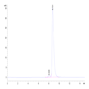 SARS-CoV-2 Spike RBD (Omicron BA.2.75) Protein (BA2-HM175)