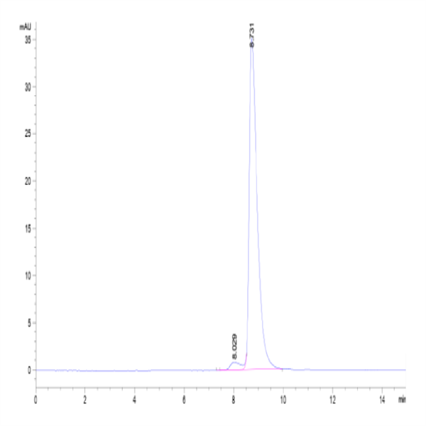SARS-CoV-2 Spike RBD (Omicron BA.2.75) Protein (BA2-HM175)