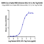 SARS-Cov-2 Spike RBD (Omicron BA.2.12.1) Protein (BA2-VM121)