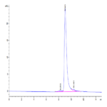 SARS-Cov-2 Spike RBD (Omicron BA.2.12.1) Protein (BA2-VM121)