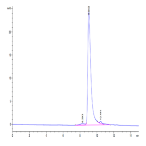 SARS-Cov-2 Spike RBD (Omicron BA.2.12.1) Protein (BA2-VM121)