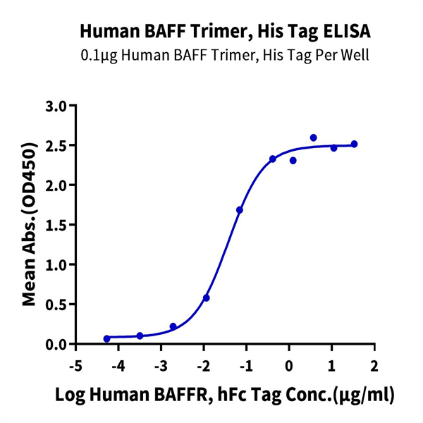 Human BAFF/TNFSF13B/CD257 Trimer Protein (BAF-HM112)