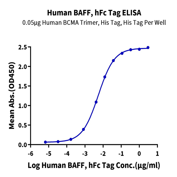 Human BAFF/TNFSF13B/CD257 Protein (BAF-HM214)