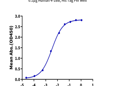 Human 4-1BB/TNFRSF9 Protein (BB4-HM141)