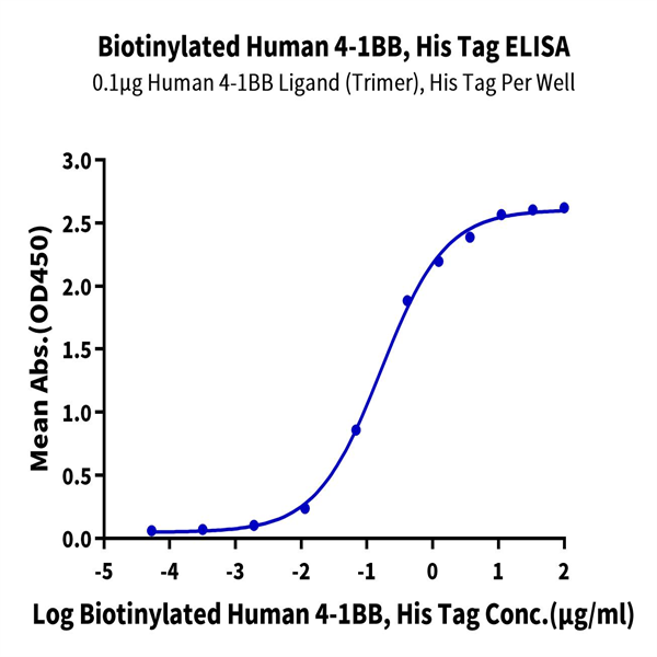 Biotinylated Human 4-1BB/TNFRSF9 Protein (BB4-HM441B) Biotinylated Human 4-1BB/TNFRSF9 Protein (BB4-HM441B)