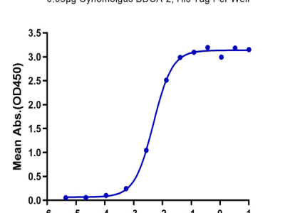 Cynomolgus BDCA-2 Protein (BCA-CM102)