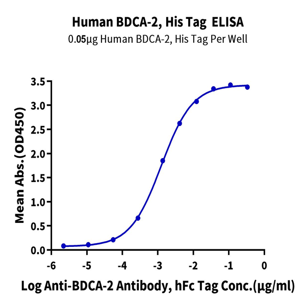 Human BDCA-2 Protein (BCA-HM102)