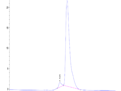 Mouse BCHE/Butyrylcholinesterase Protein (BCE-MM101)