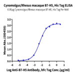 Cynomolgus/Rhesus macaque B7-H5/Gi24/VISTA Protein (BH7-CM175)