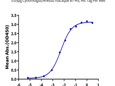 Cynomolgus/Rhesus macaque B7-H5/Gi24/VISTA Protein (BH7-CM175)