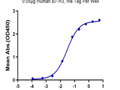 Human B7-H3/CD276 Protein (BH7-HM173)