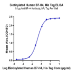 Biotinylated Human B7-H4 Protein (BH7-HM174B)